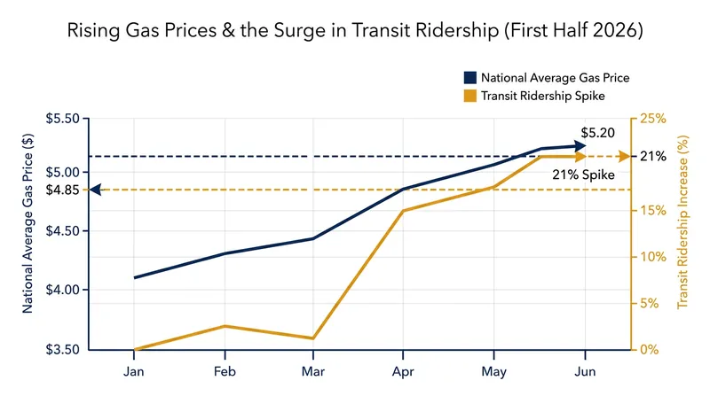 As gas prices crossed the $4.50 psychological threshold, transit ridership spiked sharply.