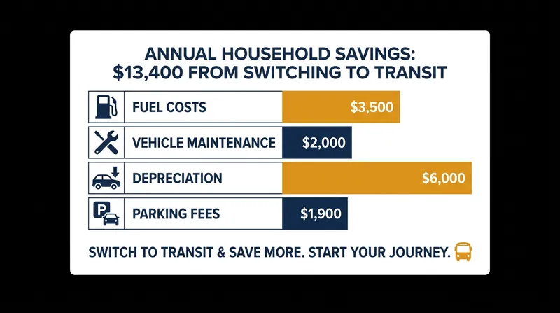 The math of the commute: How ditching the car saves the average household over $1,000 a month.