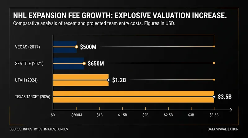 NHL expansion fees have skyrocketed over the last decade, culminating in the $3.5 billion Texas target.