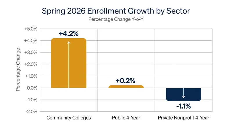 While overall enrollment grew by 1.3%, the gains were heavily concentrated in the two-year public sector.
