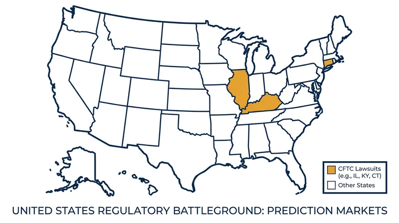 The CFTC has sued nine states to block local regulators from cracking down on prediction markets.