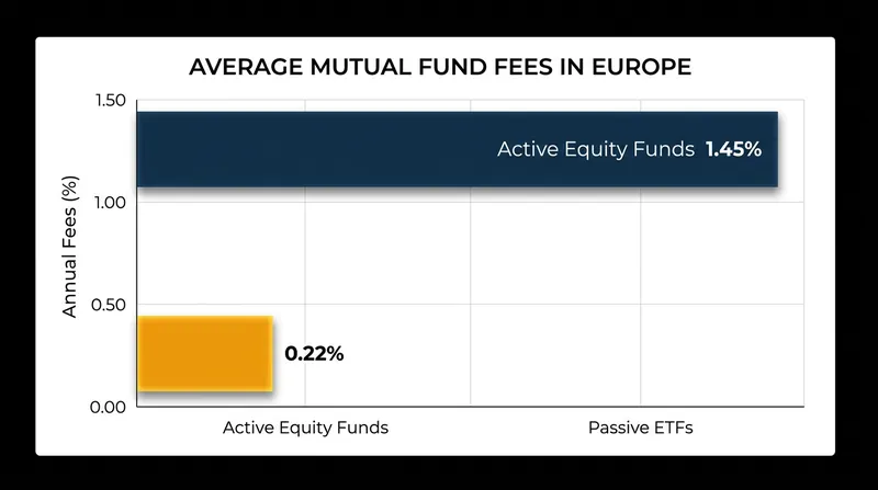 The massive fee gap between active and passive funds will be heavily scrutinized under the new benchmarks.