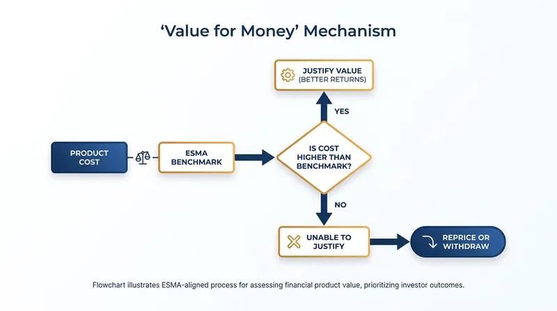 How the 'justify or withdraw' mechanism works for retail investment products.