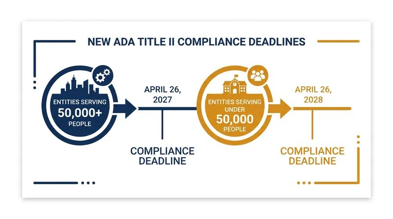 The DOJ's April 2026 Interim Final Rule extended compliance deadlines by one year.