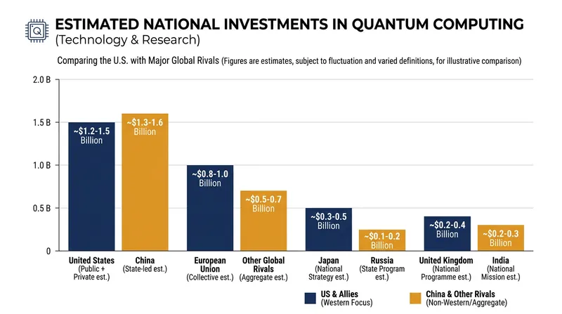 The mandate is framed as a necessary step to maintain U.S. technological supremacy in the global quantum race.