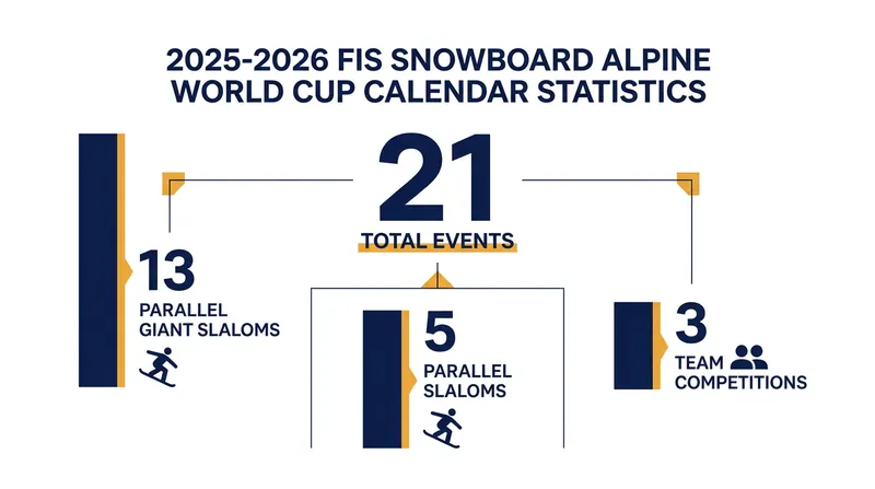 The International Ski and Snowboard Federation points to a robust World Cup calendar as evidence of the sport's ongoing growth.