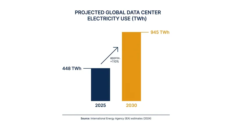 Data center electricity consumption is projected to more than double by the end of the decade.