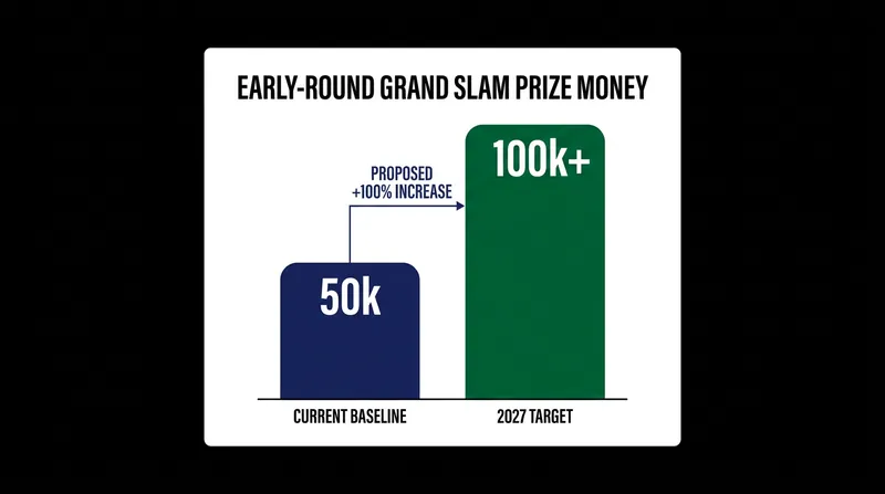 The new framework aims to significantly boost compensation for players exiting in the first and second rounds.