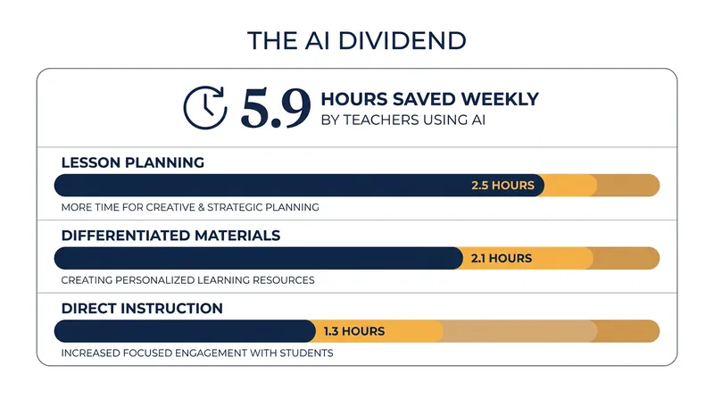 Educators who regularly use AI report saving nearly six hours a week on administrative tasks.