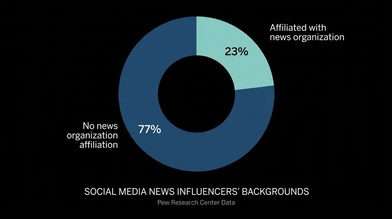 The vast majority of news influencers operate independently of traditional media organizations.