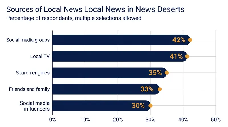 Social media groups and influencers have become primary sources of daily information in news deserts.