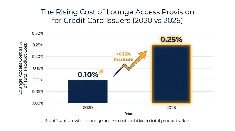 The cost of providing lounge access has more than doubled for credit card issuers in recent years.