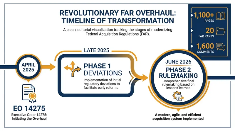 The multi-year timeline of the Revolutionary FAR Overhaul.