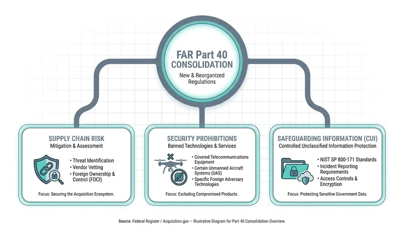FAR Part 40 consolidates supply chain risk and information security requirements.
