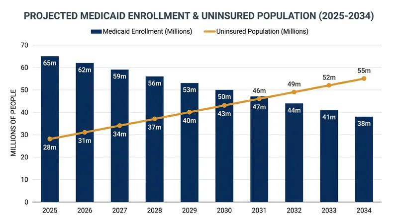 The Congressional Budget Office projects between 5 and 10 million Americans will lose health insurance by 2034.