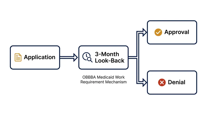 The OBBBA's new administrative hurdles require enrollees to prove compliance for up to three months prior to receiving coverage.
