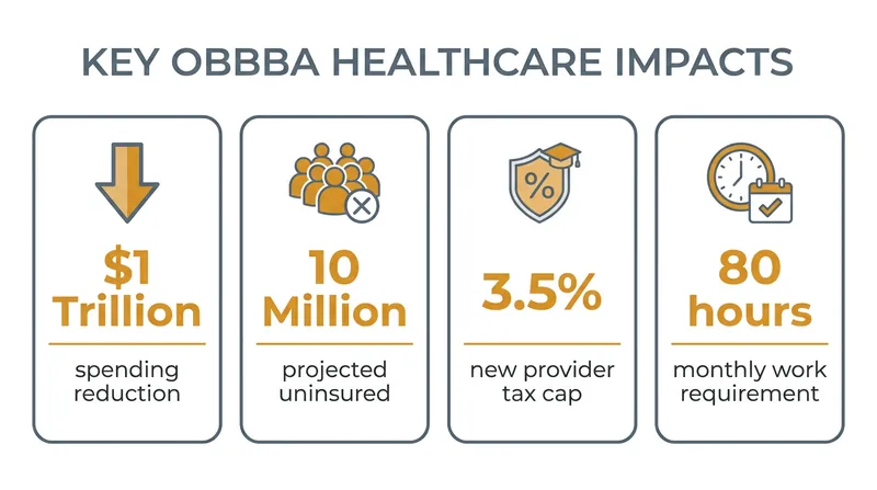 Key figures detailing the scope of the OBBBA's healthcare financing overhaul.