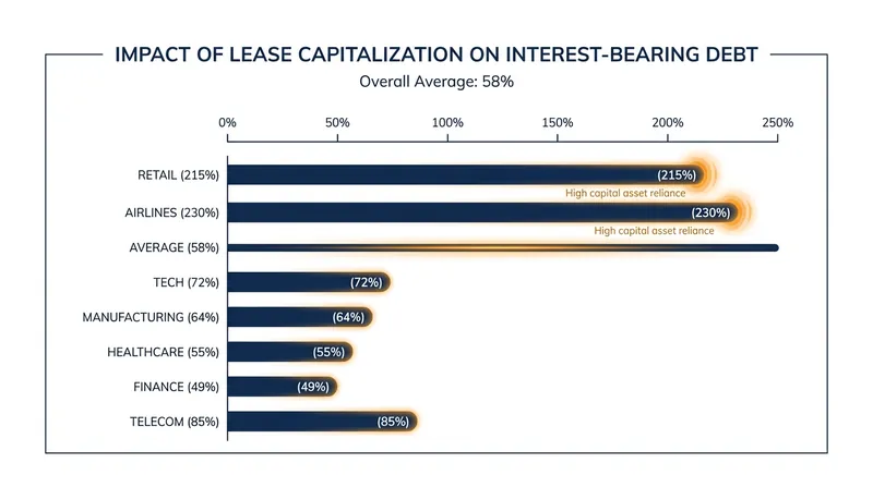 The capitalization of leases triggered a massive spike in reported corporate debt.