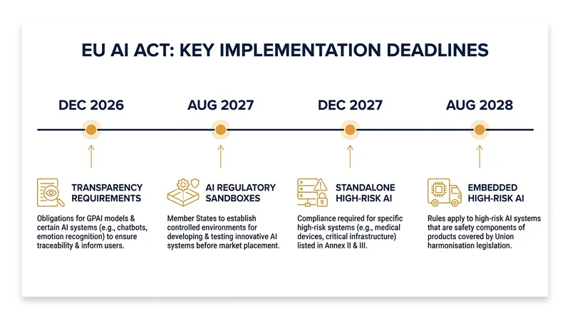 The revised timeline for EU AI Act compliance under the Omnibus VII package.