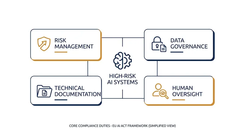 Providers of high-risk AI systems must fulfill eight core duties before the December 2027 deadline.