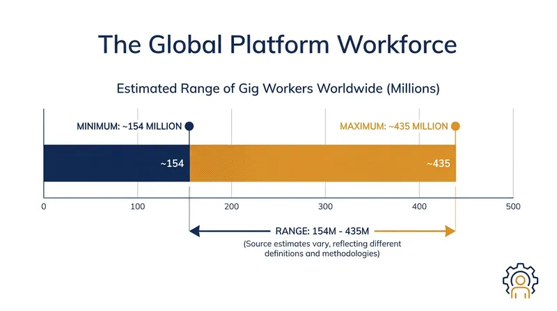 The ILO estimates that up to 435 million people globally rely on digital labor platforms for their livelihood.