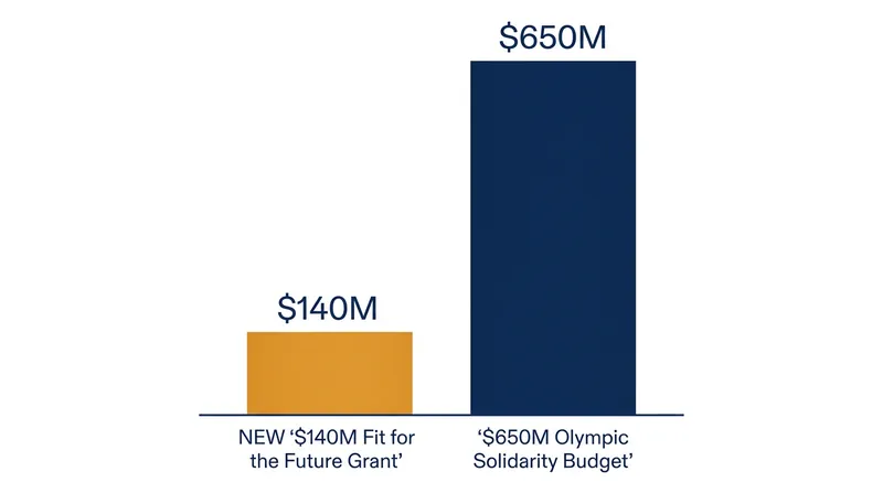The new direct grants complement the IOC's existing $650 million Olympic Solidarity budget.
