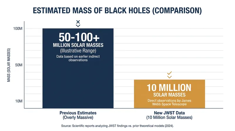 New JWST data reveals the black holes inside little red dots are up to 100 times less massive than early estimates suggested.