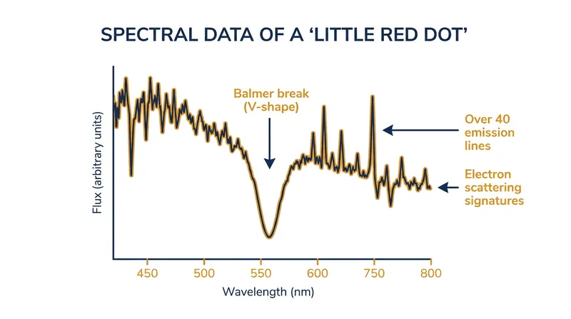 Spectral data from GLIMPSE-17775 reveals over 40 distinct emission lines, confirming the presence of a dense gas cocoon.