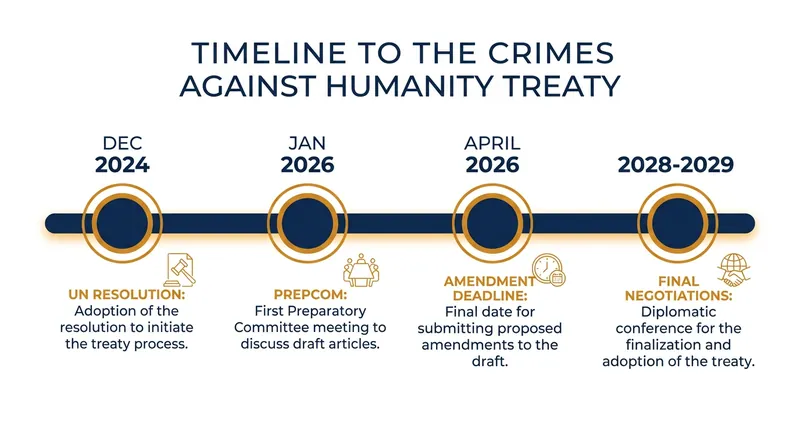 The multi-year diplomatic process to finalize the Crimes Against Humanity treaty.