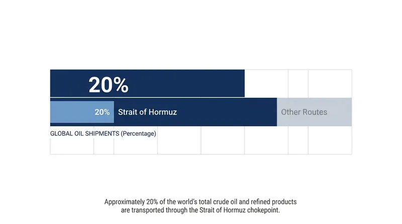 Roughly a fifth of the world's oil supply relies on safe passage through the Strait of Hormuz.