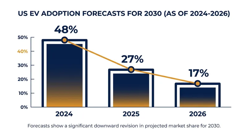 BloombergNEF has drastically reduced its 2030 US EV adoption forecast over the past two years.