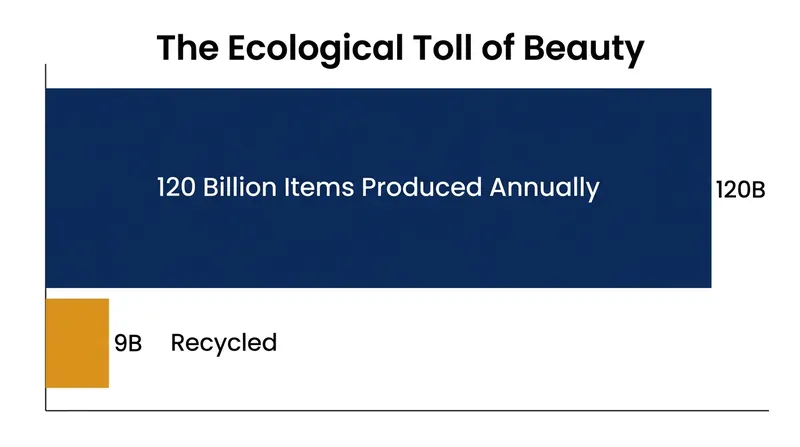 The beauty industry's massive annual production volume is a primary target for Project Pan advocates.