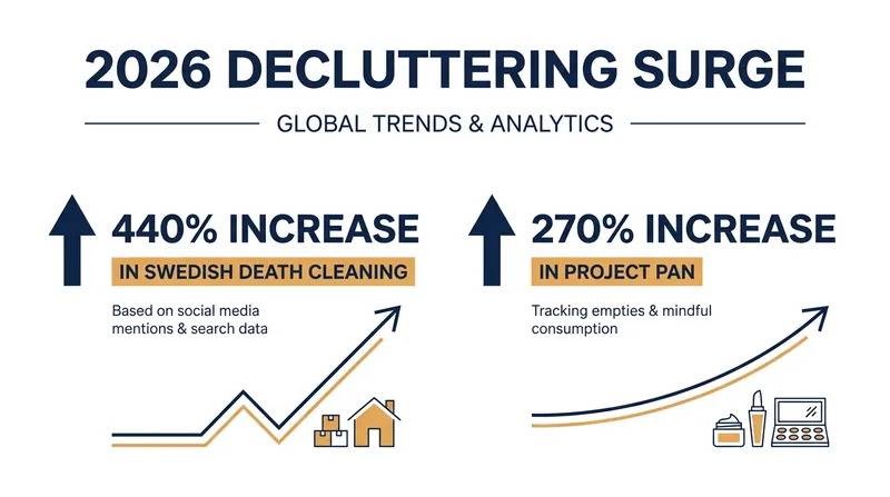 Social media data reveals a massive spike in intentional decluttering trends.
