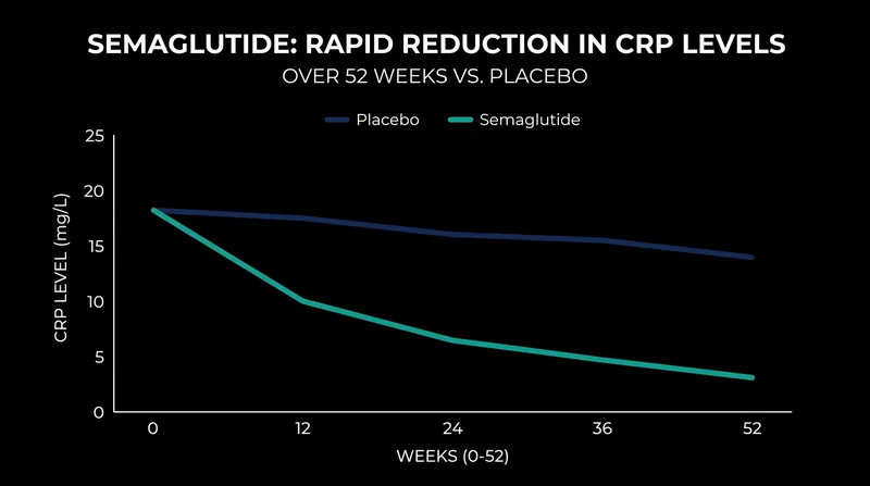 Biomarker data revealed a 43.5 percent reduction in systemic inflammation among patients taking semaglutide.