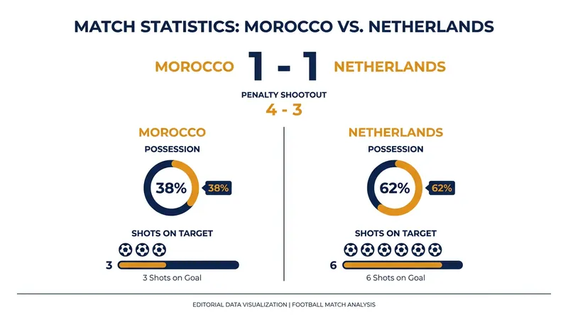 Despite trailing in possession, Morocco's defensive resilience forced the match into a decisive penalty shootout.