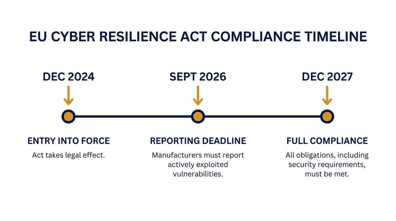 The phased rollout of the Cyber Resilience Act prioritizes vulnerability reporting ahead of full product compliance.