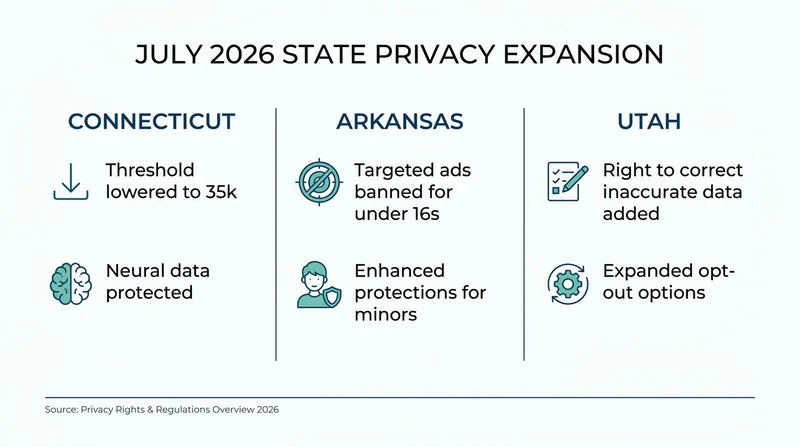 Three states are rolling out major expansions to their consumer privacy frameworks on July 1.
