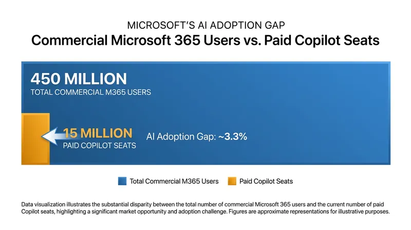 The lawsuit highlights the gap between Microsoft's 450 million commercial users and its 15 million paid Copilot seats.