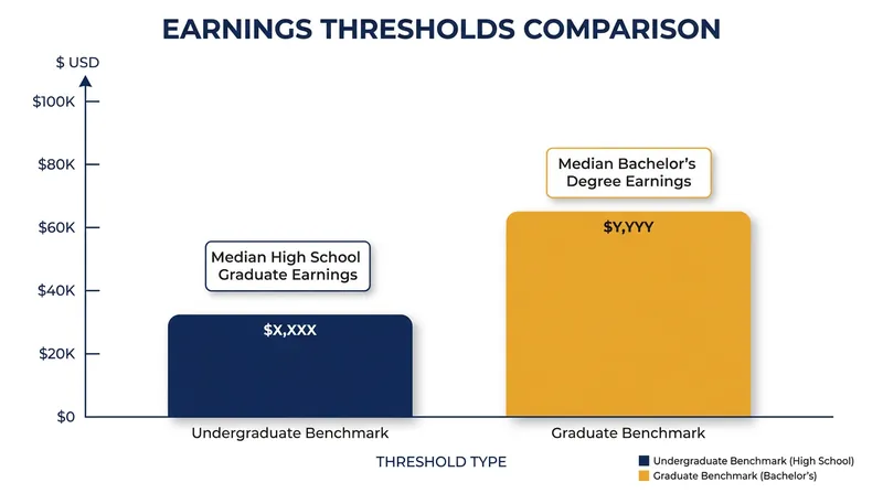 The earnings premium benchmarks scale based on the level of the degree being evaluated.