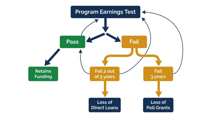 How the STATS accountability framework penalizes underperforming programs over a three-year period.
