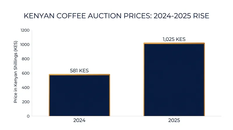 Average auction prices at the Nairobi Coffee Exchange nearly doubled following the initial rollout of market transparency reforms.
