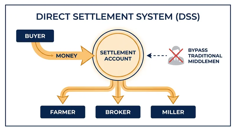 The Direct Settlement System bypasses traditional middlemen, ensuring farmers receive exact payments within five days of an auction sale.