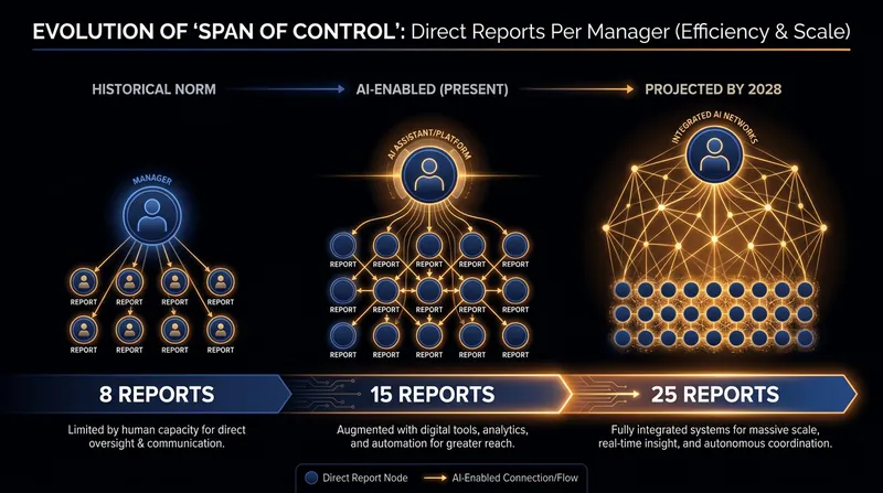 AI automation is allowing single managers to effectively oversee significantly larger teams.
