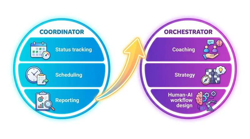 The role of the manager is shifting from tracking task completion to designing human-AI workflows.