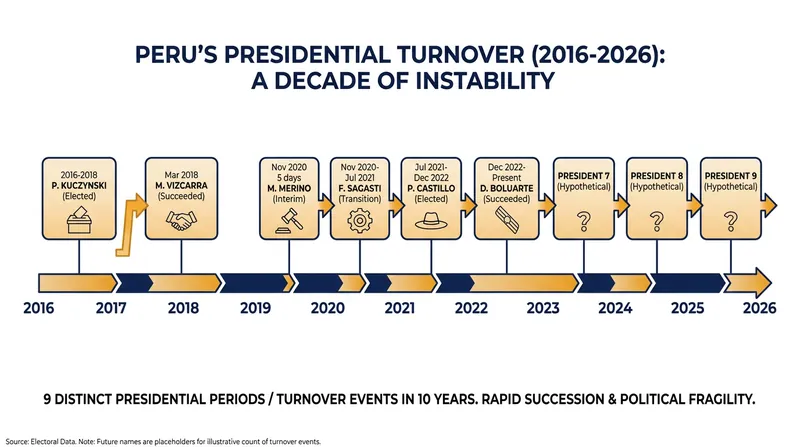 Peru has cycled through nine presidents in the last decade amid chronic clashes between the executive and legislative branches.