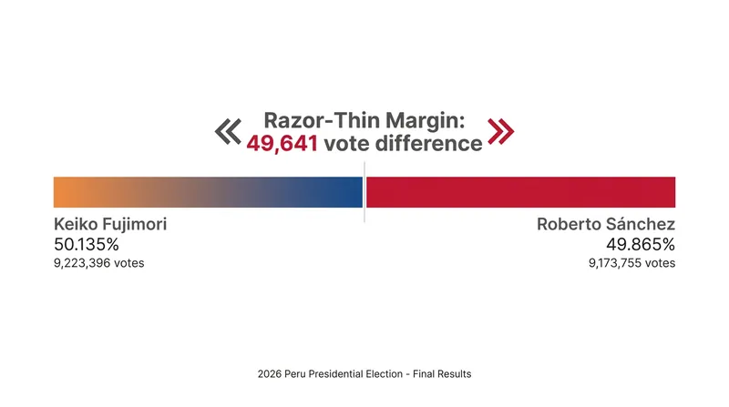 Fujimori secured the presidency by a margin of less than 50,000 votes out of more than 18 million cast.