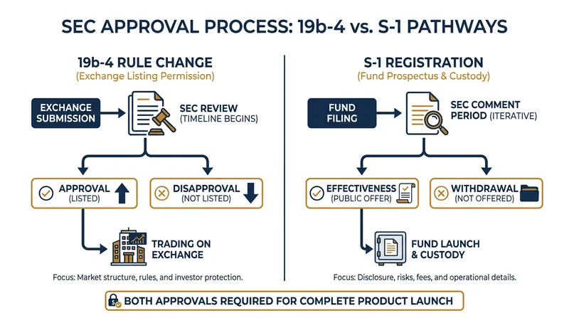 The two-step regulatory process required both exchange rule changes and individual fund prospectuses to be approved.