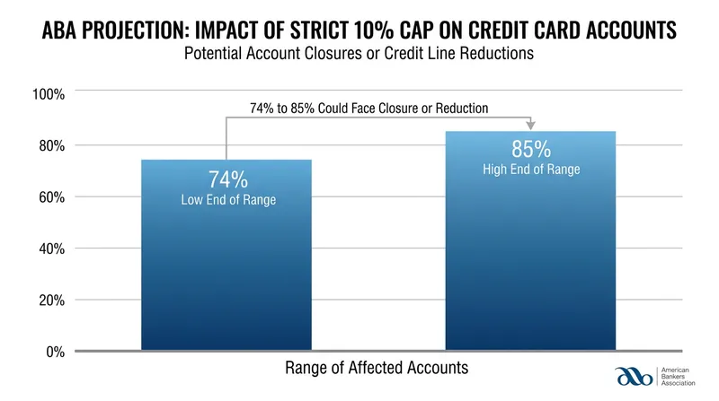 Industry projections suggest a hard rate cap could trigger widespread account closures and limit reductions.