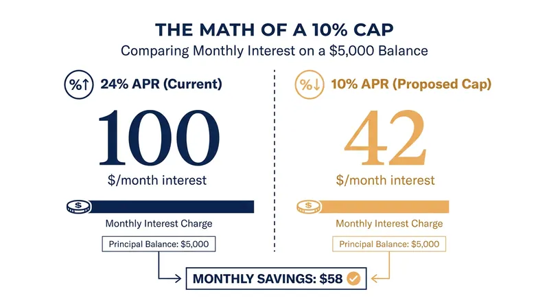 How a 10% interest rate cap changes the monthly cost of carrying a $5,000 credit card balance.