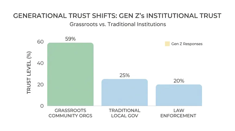 Younger generations are bypassing traditional political structures, placing their highest levels of trust in local nonprofits and community groups.